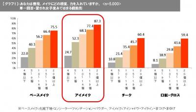 メイクと恋愛に関する実態調査