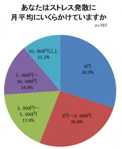 ストレスに関する意識調査