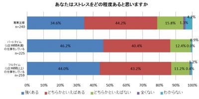ストレスに関する意識調査