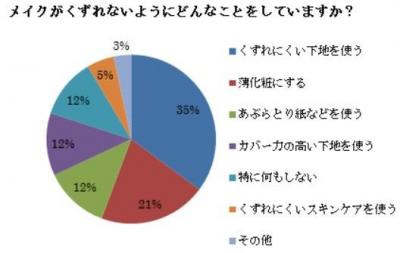 メイクくずれ関連調査