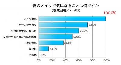 化粧に関するアンケート