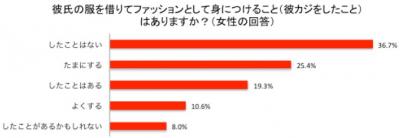 彼カジ調査