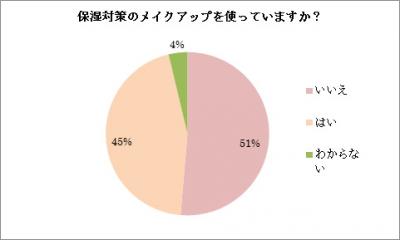 ナチュラグラッセ保湿調査