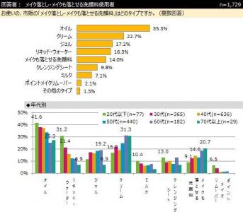 メイク落としに関するアンケート調査