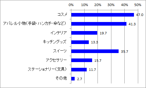 クリスマスプレゼント