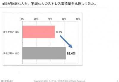 ストレスとお腹の調子関連調査