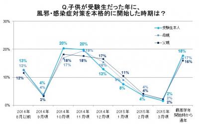 受験