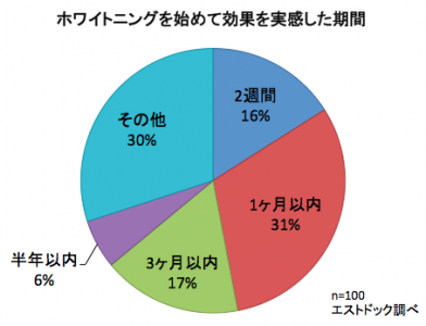 ホワイトニング