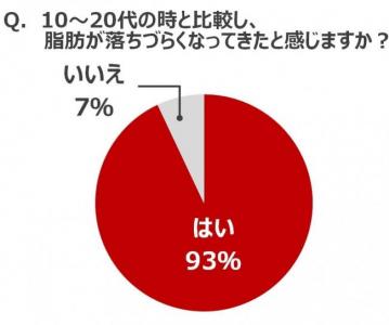 30代からのダイエット