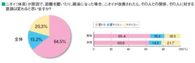 におい調査