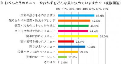 手作りお弁当調査