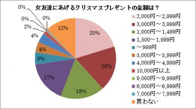 クリスマスについてのアンケート