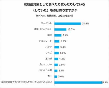 花粉症に関するアンケート