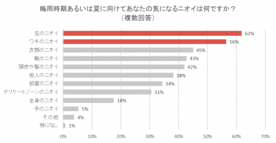 ニオイに関するアンケート