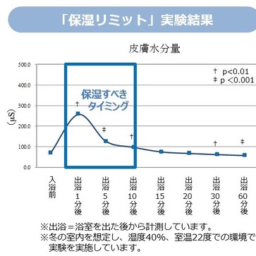 保湿リミット