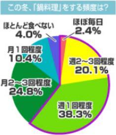 鍋料理調査