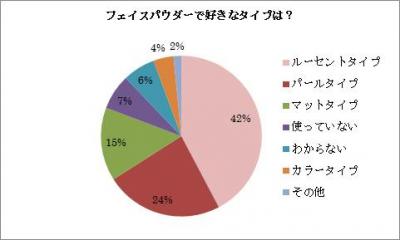 フェイスパウダー調査