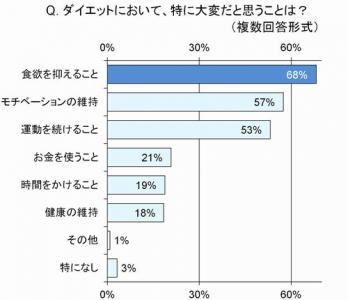 トレンド総研ダイエット調査