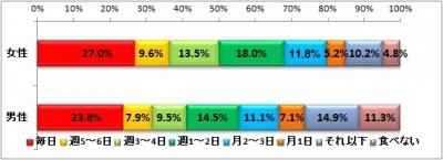 ヨーグルトに関するアンケート
