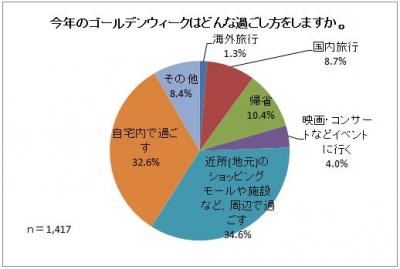 ゴールデンウィークに関する意識調査