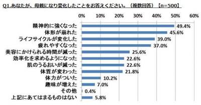 母親の美容意識