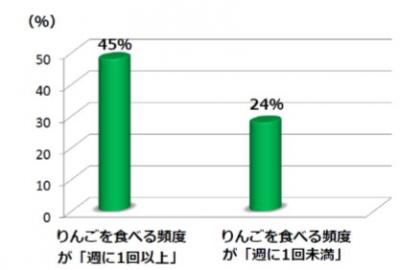 りんご調査