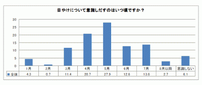 日やけ