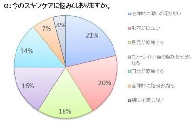 スキンケア調査
