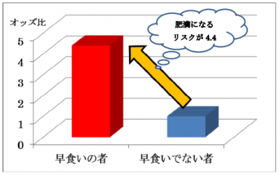 早食いする大学生は肥満になりやすい