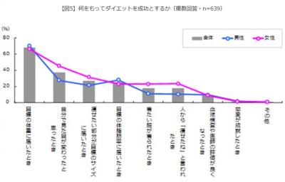 ダイエット調査