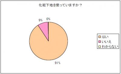 化粧下地