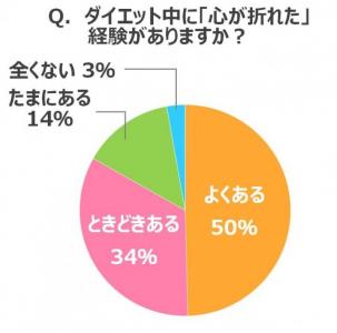 ダイエットの挫折経験