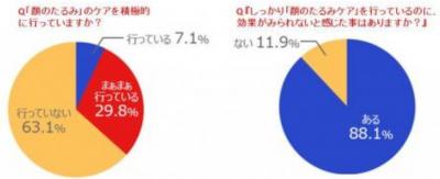 ドクターシーラボ遺伝子肌老化関連調査