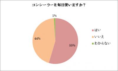 ナチュラグラッセコンシーラー調査