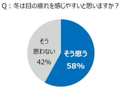 目の疲れ