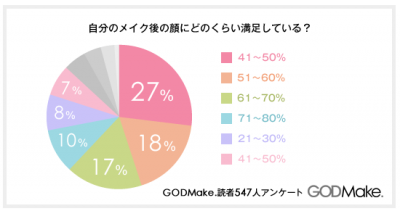 メイクに関するアンケート