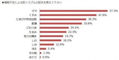 資生堂スキンケアと生活環境調査