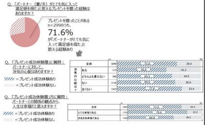 贈り物調査