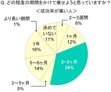 2015年のダイエットに関する意識・実態調査