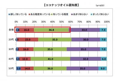 ココナッツオイル