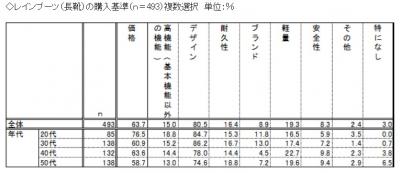 レイングッズ調査