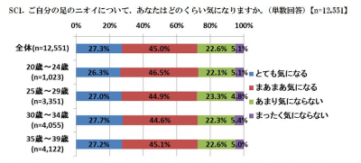 足のニオイに関する調査