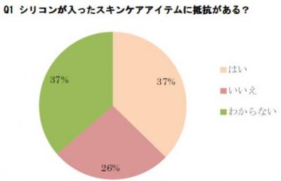 シリコン配合調査