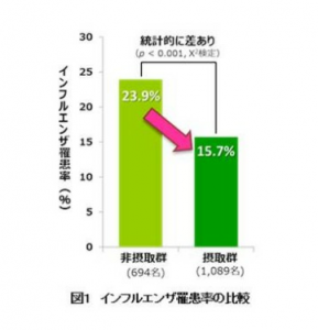 ラブレ菌のインフルエンザ予防効果