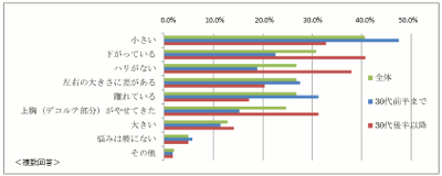 バスト・ブラジャーに関する意識調査