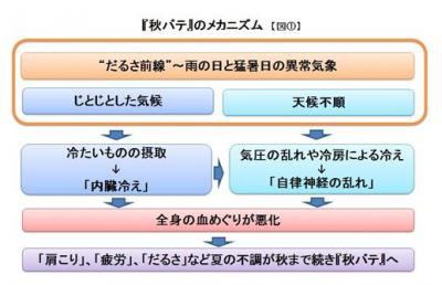 夏の「内臓冷え」