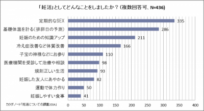 妊活についての調査2014