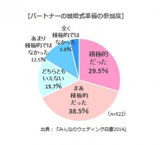 みんなのウェディング白書2014