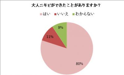 大人ニキビについてのアンケート