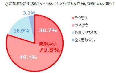 変身願望